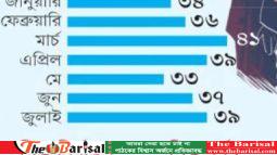 সাত মাসে ২৫৯ শিশু খুন, নির্যাতনও বাড়ছে
