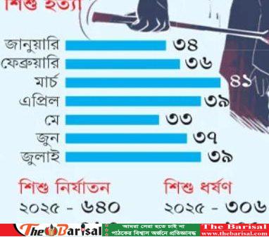 সাত মাসে ২৫৯ শিশু খুন, নির্যাতনও বাড়ছে