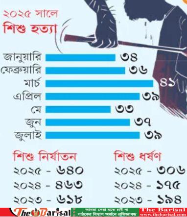 সাত মাসে ২৫৯ শিশু খুন, নির্যাতনও বাড়ছে